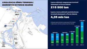 [VIDEO] Rozbudowa Terminala Zbożowego w Porcie Gdańsk